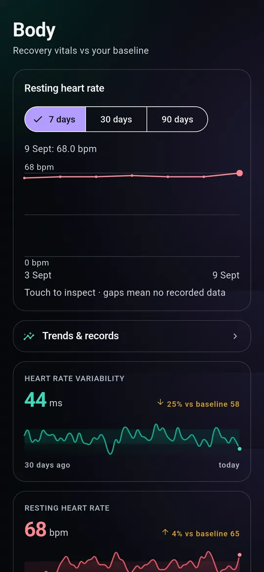 Kairos Body: resting heart rate, HRV and fitness age against your baseline