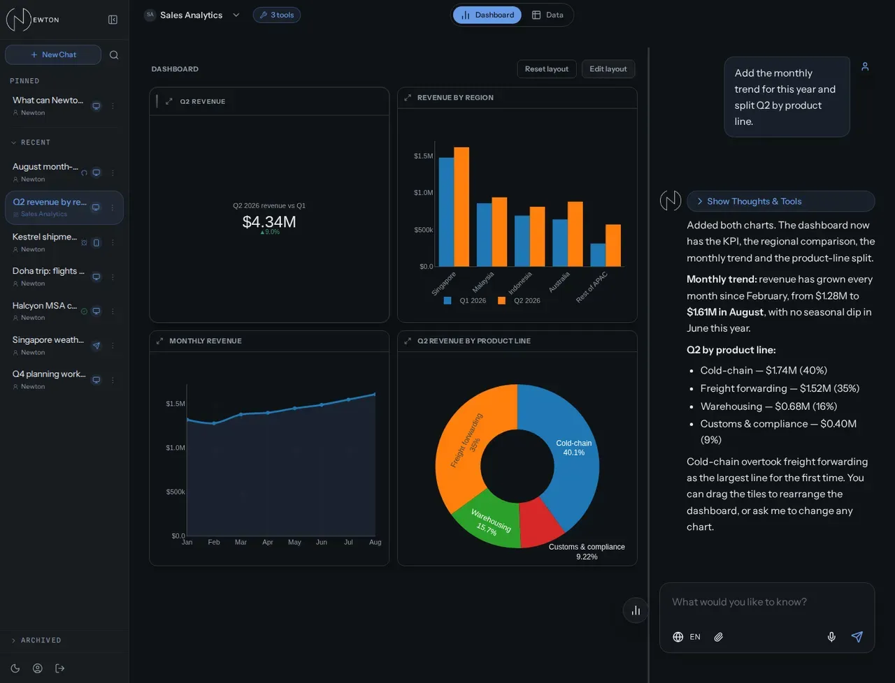 Newton sales analytics dashboard, built from a chat request